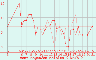 Courbe de la force du vent pour Ohrid