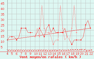 Courbe de la force du vent pour Ivano-Frankivsk