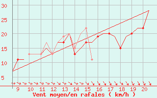 Courbe de la force du vent pour Alderney / Channel Island