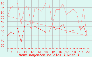 Courbe de la force du vent pour Warton