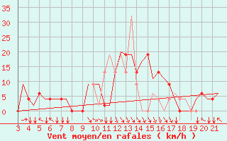 Courbe de la force du vent pour Bilbao (Esp)