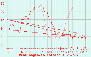 Courbe de la force du vent pour Kassel / Calden