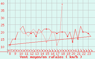 Courbe de la force du vent pour Biggin Hill