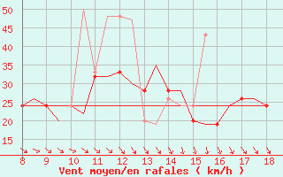 Courbe de la force du vent pour Warton