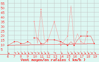 Courbe de la force du vent pour Mikonos Island, Mikonos Airport