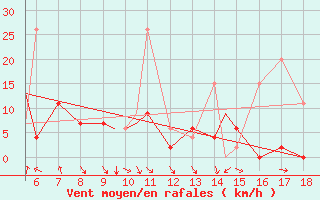 Courbe de la force du vent pour Zonguldak