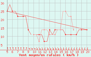 Courbe de la force du vent pour Kursk