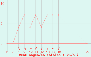 Courbe de la force du vent pour Sanski Most