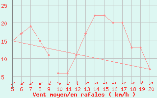 Courbe de la force du vent pour Viterbo