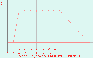 Courbe de la force du vent pour Bugojno