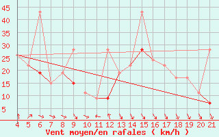 Courbe de la force du vent pour Kefalhnia Airport