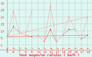 Courbe de la force du vent pour Tokat