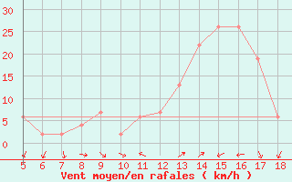 Courbe de la force du vent pour Guidonia