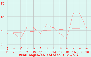 Courbe de la force du vent pour Guidonia