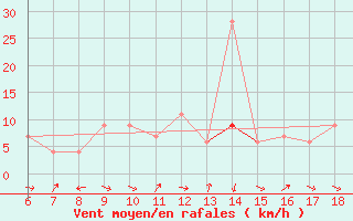 Courbe de la force du vent pour Tarvisio