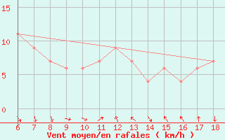 Courbe de la force du vent pour Monte S. Angelo