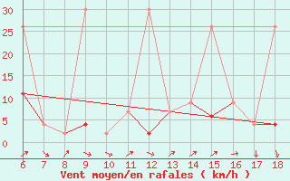Courbe de la force du vent pour Gumushane