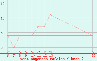 Courbe de la force du vent pour Livno