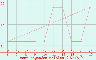 Courbe de la force du vent pour Morphou