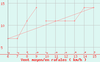 Courbe de la force du vent pour Bihac