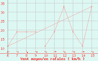 Courbe de la force du vent pour Morphou