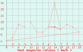 Courbe de la force du vent pour Tarvisio