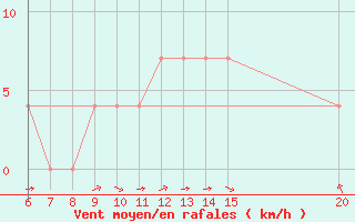 Courbe de la force du vent pour Livno