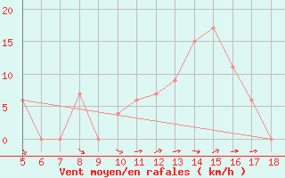 Courbe de la force du vent pour Latina