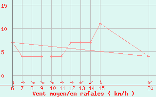 Courbe de la force du vent pour Livno