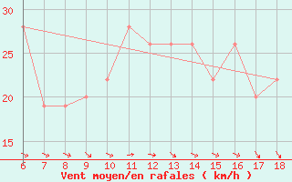 Courbe de la force du vent pour Pantelleria