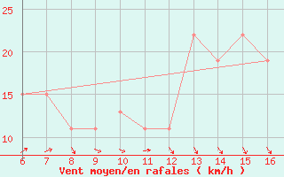 Courbe de la force du vent pour Ismailia