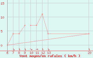 Courbe de la force du vent pour Sanski Most