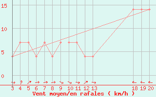 Courbe de la force du vent pour Zavizan