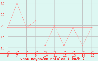 Courbe de la force du vent pour Yesilirmak