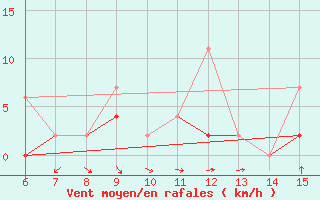 Courbe de la force du vent pour Rize