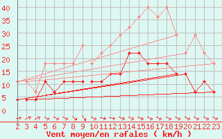 Courbe de la force du vent pour Sint Katelijne-waver (Be)