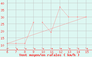 Courbe de la force du vent pour Morphou