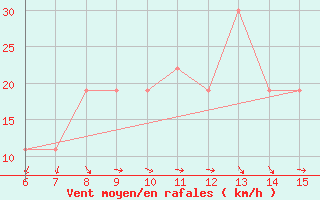 Courbe de la force du vent pour Morphou