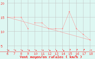 Courbe de la force du vent pour Marina Di Ginosa