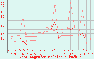 Courbe de la force du vent pour Gafsa