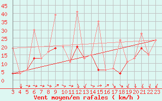 Courbe de la force du vent pour Chios Airport