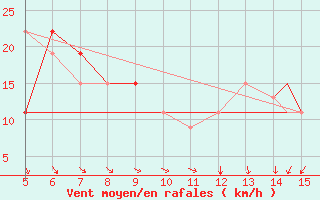 Courbe de la force du vent pour Afyon