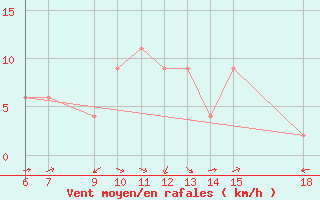 Courbe de la force du vent pour Ferrara