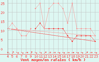 Courbe de la force du vent pour Constance (All)