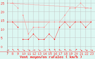 Courbe de la force du vent pour Roc St. Pere (And)