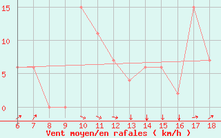 Courbe de la force du vent pour Murcia / Alcantarilla