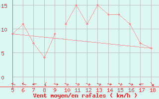 Courbe de la force du vent pour Capo Frasca