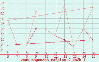 Courbe de la force du vent pour Hopa