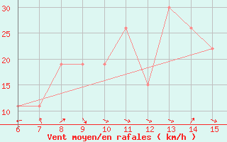 Courbe de la force du vent pour Morphou