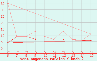 Courbe de la force du vent pour Inebolu